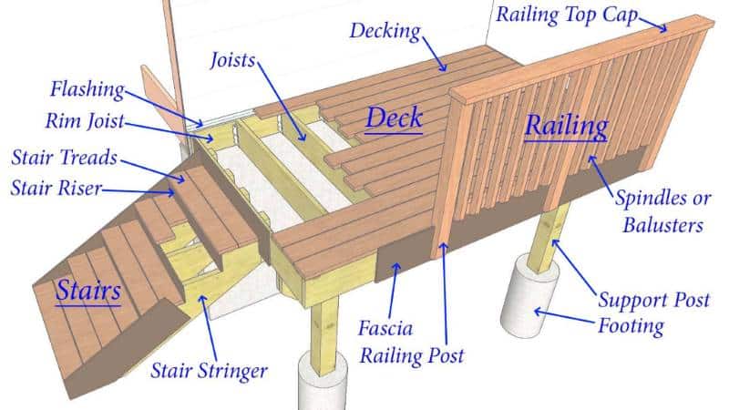 Deck Parts, Deck Components, Deck Labeling, How to build a deck